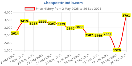 ajio.com biba Women Embroidery Unstitched Dress Material biba Price History Graph from 2 May 2025 to 26 Sep 2025