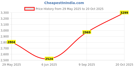 ajio.com biba Women Embroidery Unstitched Dress Material biba Price History Graph from 29 May 2025 to 20 Oct 2025