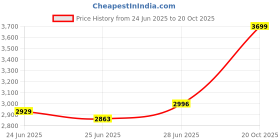 ajio.com biba Women Embroidery Unstitched Dress Material biba Price History Graph from 24 Jun 2025 to 20 Oct 2025