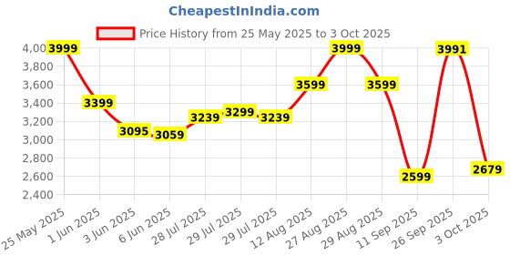 ajio.com biba Women Embroidery Unstitched Dress Material biba Price History Graph from 25 May 2025 to 3 Oct 2025