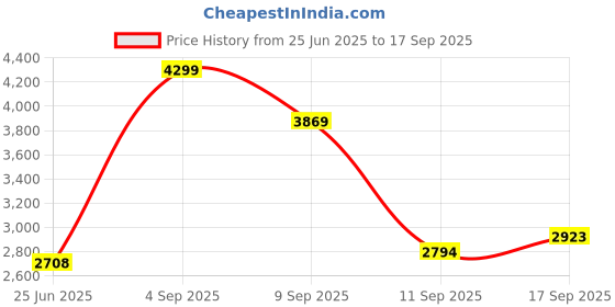 ajio.com biba Women Embroidery Unstitched Dress Material biba Price History Graph from 25 Jun 2025 to 17 Sep 2025