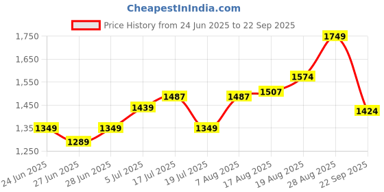 ajio.com biba Women Embroidery Unstitched Dress Material biba Price History Graph from 24 Jun 2025 to 22 Sep 2025
