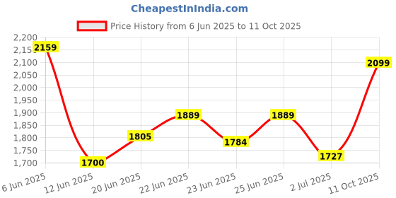 ajio.com biba Women Embroidery Unstitched Dress Material biba Price History Graph from 6 Jun 2025 to 11 Oct 2025