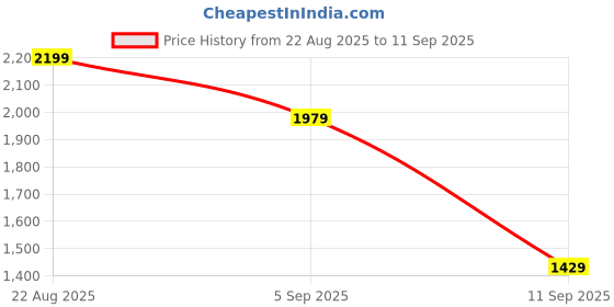 ajio.com biba Women Embroidery Unstitched Dress Material biba Price History Graph from 22 Aug 2025 to 11 Sep 2025