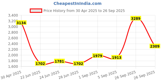 ajio.com biba Women Floral A-Line Kurta Set biba Price History Graph from 30 Apr 2025 to 26 Sep 2025