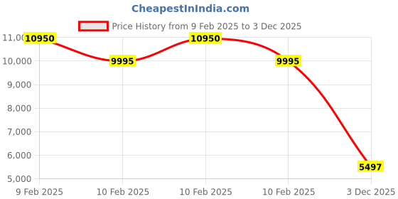 ajio.com biba Women Floral Front-Open Tiered Dress biba Price History Graph from 9 Feb 2025 to 3 Dec 2025