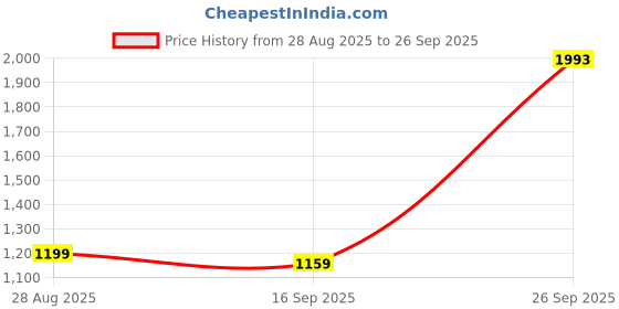 ajio.com biba Women Floral Kurta biba Price History Graph from 28 Aug 2025 to 26 Sep 2025