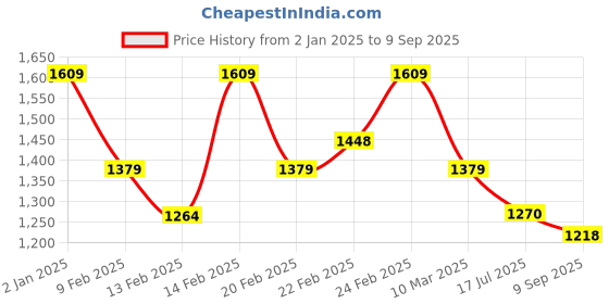 ajio.com biba Women Floral Print A-Line Kurta biba Price History Graph from 2 Jan 2025 to 9 Sep 2025