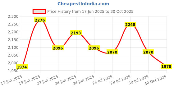 ajio.com biba Women Floral Print A-Line Kurta & Palazzos with Dupatta biba Price History Graph from 17 Jun 2025 to 30 Oct 2025