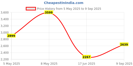ajio.com biba Women Floral Print A-Line Kurta Set biba Price History Graph from 5 May 2025 to 9 Sep 2025