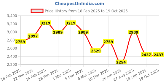 ajio.com biba Women Floral Print A-Line Kurta with Churidar & Dupatta biba Price History Graph from 18 Feb 2025 to 18 Oct 2025