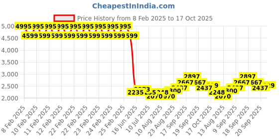 ajio.com biba Women Floral Print A-Line Kurta with Palazzos & Dupatta biba Price History Graph from 8 Feb 2025 to 17 Oct 2025