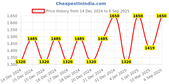 ajio.com biba Women Floral Print A-Line Kurta with Pants & Dupatta biba Price History Graph from 14 Dec 2024 to 6 Sep 2025