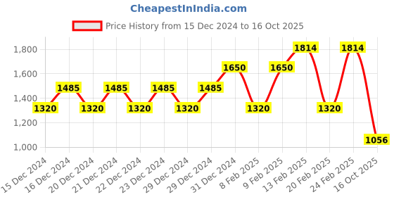 ajio.com biba Women Floral Print A-Line Kurta with Pants & Dupatta biba Price History Graph from 15 Dec 2024 to 16 Oct 2025