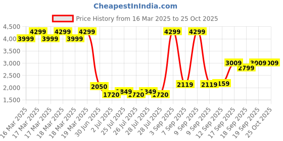 ajio.com biba Women Floral Print A-Line Kurta with Sharara & Dupatta Set biba Price History Graph from 16 Mar 2025 to 24 Oct 2025