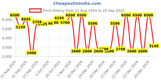 ajio.com biba Women Floral Print Anarkali Kurta with Churidar & Dupatta biba Price History Graph from 15 Aug 2024 to 29 Sep 2025