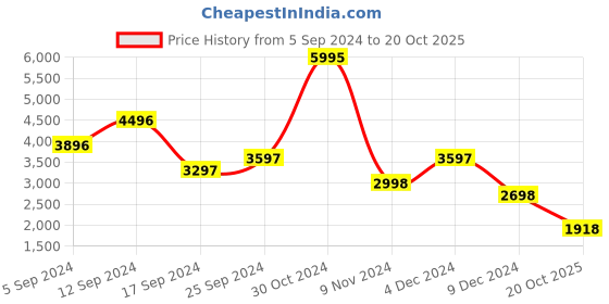ajio.com biba Women Floral Print Anarkali Kurta with Churidar & Dupatta biba Price History Graph from 5 Sep 2024 to 20 Oct 2025