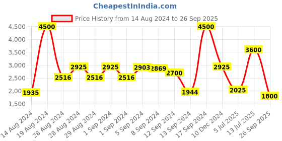 ajio.com biba Women Floral Print Anarkali Kurta with Churidar Pants & Dupatta biba Price History Graph from 14 Aug 2024 to 26 Sep 2025