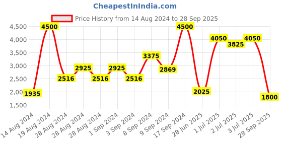 ajio.com biba Women Floral Print Anarkali Kurta with Churidar Pants & Dupatta biba Price History Graph from 14 Aug 2024 to 28 Sep 2025