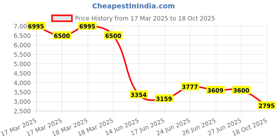 ajio.com biba Women Floral Print Anarkali Kurta with Pants & Dupatta biba Price History Graph from 17 Mar 2025 to 18 Oct 2025