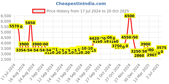 ajio.com biba Women Floral Print Flared Kurta with Churidar & Dupatta biba Price History Graph from 17 Jul 2024 to 20 Oct 2025