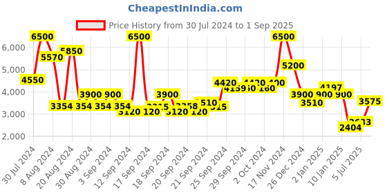 ajio.com biba Women Floral Print Flared Kurta with Palazzos & Dupatta biba Price History Graph from 30 Jul 2024 to 1 Sep 2025