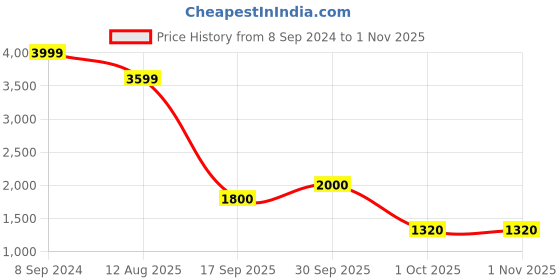ajio.com biba Women Floral Print Flared Kurta with Palazzos & Dupatta biba Price History Graph from 8 Sep 2024 to 31 Oct 2025