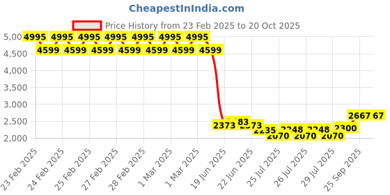 ajio.com biba Women Floral Print Flared Kurta with Palazzos & Dupatta biba Price History Graph from 23 Feb 2025 to 19 Oct 2025