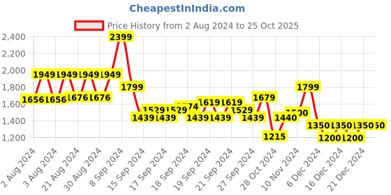 ajio.com biba Women Floral Print Flared Kurta with Pants & Dupatta biba Price History Graph from 2 Aug 2024 to 24 Oct 2025