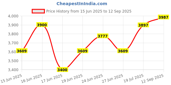 ajio.com biba Women Floral Print Flared Kurta with Pants & Dupatta biba Price History Graph from 15 Jun 2025 to 12 Sep 2025