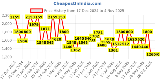 ajio.com biba Women Floral Print Jumpsuit with Shrug biba Price History Graph from 17 Dec 2024 to 2 Nov 2025