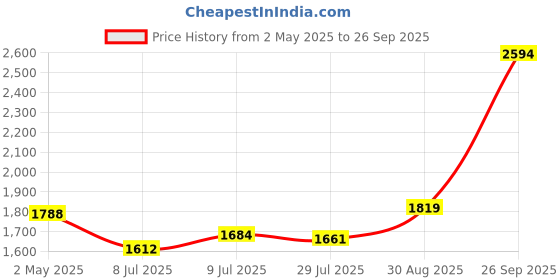 ajio.com biba Women Floral Print No Darts A-Line Kurta biba Price History Graph from 2 May 2025 to 26 Sep 2025