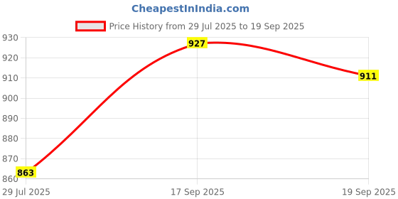 ajio.com biba Women Floral Print No Darts Straight Kurta biba Price History Graph from 29 Jul 2025 to 19 Sep 2025