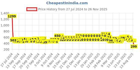 ajio.com biba Women Floral Print Palazzos with Insert Pockets biba Price History Graph from 27 Jul 2024 to 26 Nov 2025