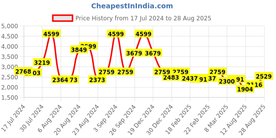 ajio.com biba Women Floral Print Straighjt Kurta with Palazzos & Dupatta biba Price History Graph from 17 Jul 2024 to 28 Aug 2025