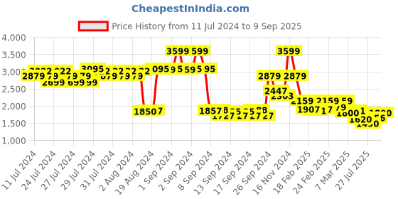 ajio.com biba Women Floral Print Straight Kurta biba Price History Graph from 11 Jul 2024 to 9 Sep 2025