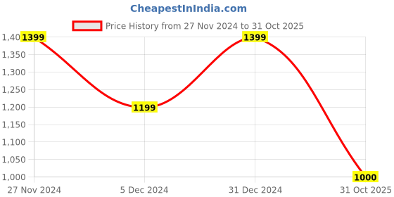 ajio.com biba Women Floral Print Straight Kurta biba Price History Graph from 27 Nov 2024 to 31 Oct 2025