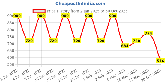 ajio.com biba Women Floral Print Straight Kurta biba Price History Graph from 2 Jan 2025 to 30 Oct 2025