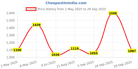 ajio.com biba Women Floral Print Straight Kurta biba Price History Graph from 2 May 2025 to 29 Sep 2025