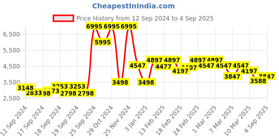 ajio.com biba Women Floral Print Straight Kurta Suit Set biba Price History Graph from 12 Sep 2024 to 4 Sep 2025
