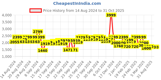 ajio.com biba Women Floral Print Straight Kurta with Palazzos biba Price History Graph from 14 Aug 2024 to 31 Oct 2025