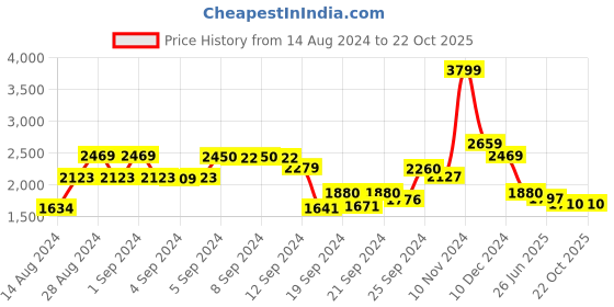 ajio.com biba Women Floral Print Straight Kurta with Palazzos & Dupatta biba Price History Graph from 14 Aug 2024 to 22 Oct 2025
