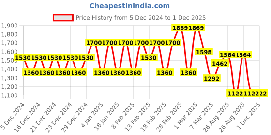 ajio.com biba Women Floral Print Straight Kurta with Palazzos & Dupatta biba Price History Graph from 5 Dec 2024 to 1 Dec 2025