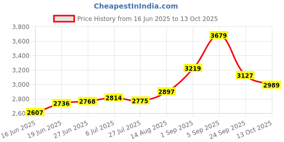 ajio.com biba Women Floral Print Straight Kurta with Palazzos & Dupatta biba Price History Graph from 16 Jun 2025 to 13 Oct 2025