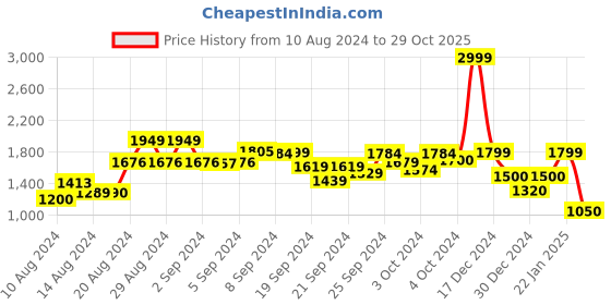 ajio.com biba Women Floral Print Straight Kurta with Pants biba Price History Graph from 10 Aug 2024 to 29 Oct 2025