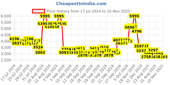 ajio.com biba Women Floral Print Straight Kurta with Pants & Dupatta biba Price History Graph from 17 Jul 2024 to 7 Nov 2025