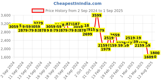 ajio.com biba Women Floral Print Straight Kurta with Pants & Dupatta biba Price History Graph from 2 Sep 2024 to 1 Sep 2025