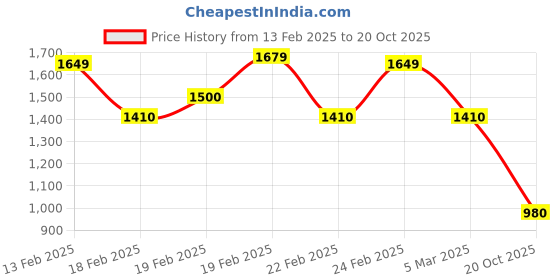 ajio.com biba Women Floral Print Straight Kurta with Pants & Dupatta biba Price History Graph from 13 Feb 2025 to 20 Oct 2025