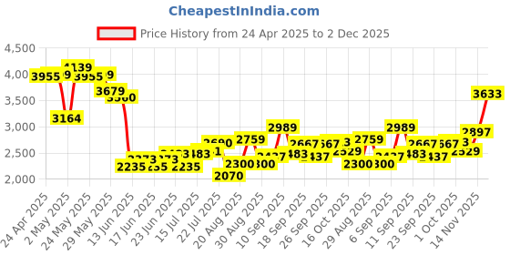 ajio.com biba Women Floral Print Top & Palazzos Set biba Price History Graph from 24 Apr 2025 to 2 Dec 2025