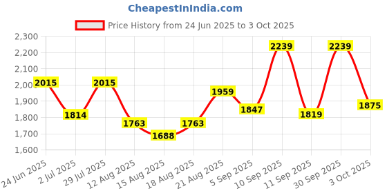 ajio.com biba Women Floral Unstitched Dress Material biba Price History Graph from 24 Jun 2025 to 3 Oct 2025